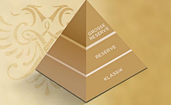 Die Schlumberger Sekt-Qualitätspyramide unterteilt in Grosse Reserve, Reserve und Klassik